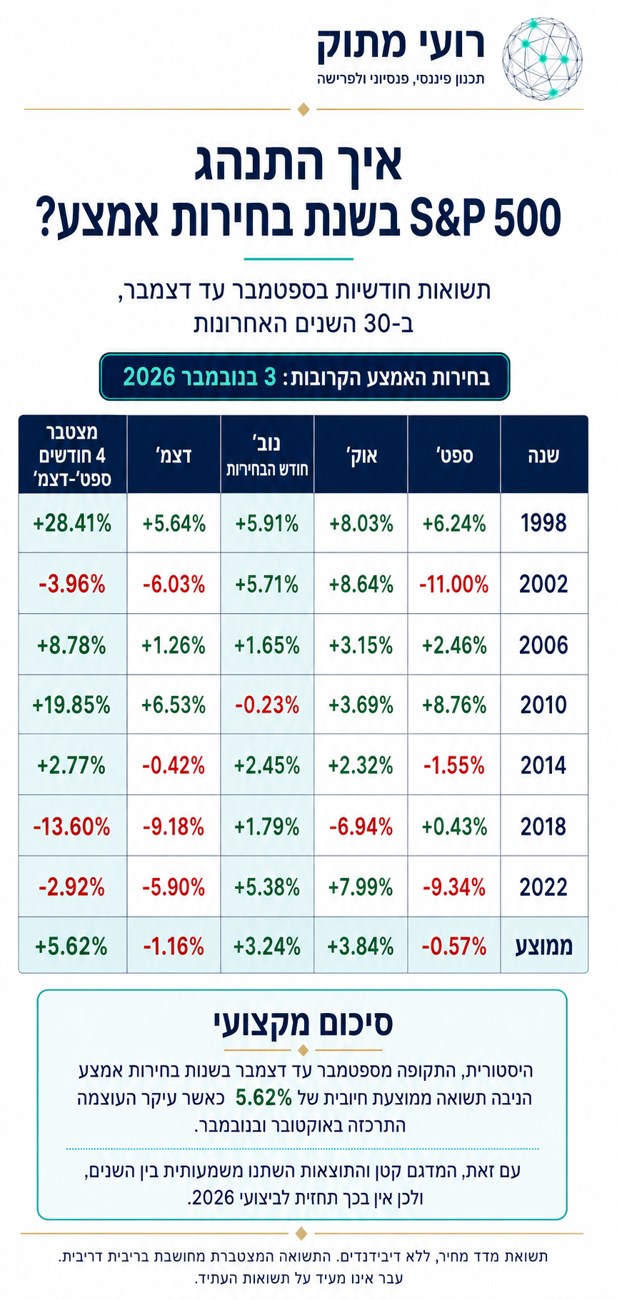 תשואות S&P 500 בחודשים ספטמבר עד דצמבר בשנות בחירות אמצע בארה״ב